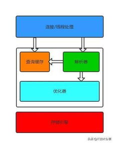 资深程序员经典总结 MySQL并发控制原理与数据处理存储服务