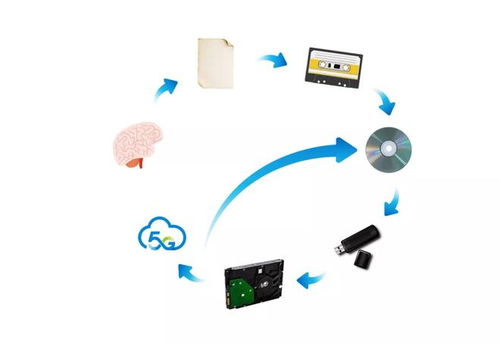 移动云蓝光存储 为冷数据注入活力，智能数据处理与储存服务