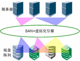 存储虚拟化解决方案 构建高效、灵活的储存服务体系