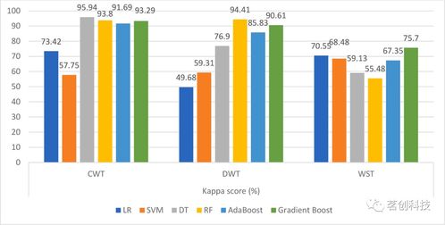 小波变换在脑电数据处理中的特征工程与储存服务